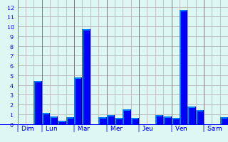 Graphique des précipitations prvues pour Neuviller-sur-Moselle