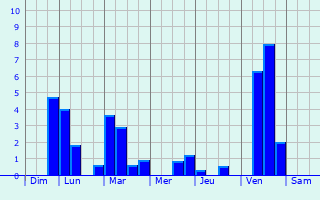 Graphique des précipitations prvues pour Levoncourt