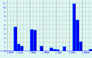 Graphique des précipitations prvues pour Ourches-sur-Meuse