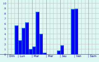 Graphique des précipitations prvues pour Rieux-Minervois