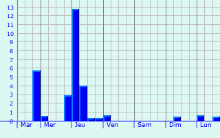 Graphique des précipitations prvues pour Lezey