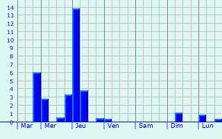 Graphique des précipitations prvues pour Prny