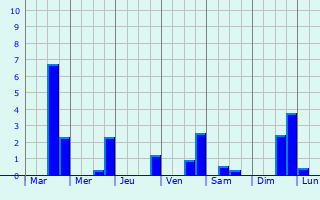 Graphique des précipitations prvues pour Runan