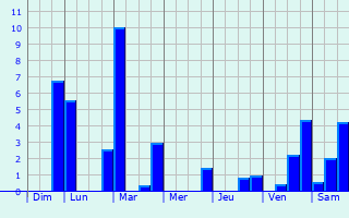 Graphique des précipitations prvues pour La Serre-Bussire-Vieille