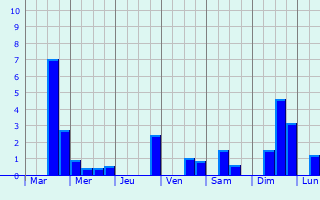 Graphique des précipitations prvues pour Saint-Gelven