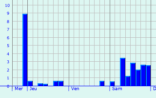 Graphique des précipitations prvues pour chilleuses