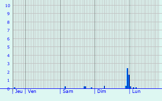Graphique des précipitations prvues pour Saint-Jean-d