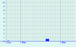 Graphique des précipitations prvues pour Schneideschhof