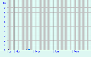 Graphique des précipitations prvues pour Burbure