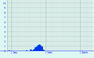 Graphique des précipitations prvues pour Le Mesnil-sur-Oger