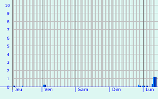 Graphique des précipitations prvues pour Beauval-en-Caux