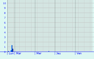 Graphique des précipitations prvues pour Vera