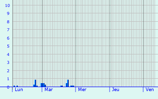 Graphique des précipitations prvues pour Normanville