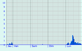 Graphique des précipitations prvues pour Le Mourtis