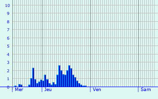 Graphique des précipitations prvues pour L