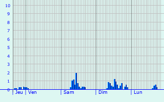Graphique des précipitations prvues pour Laignelet