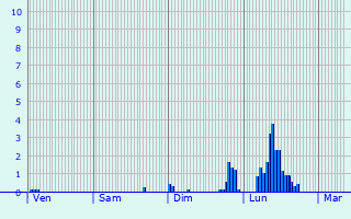 Graphique des précipitations prvues pour Montbard