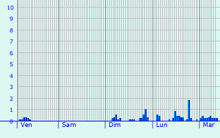 Graphique des précipitations prvues pour Betschdorf