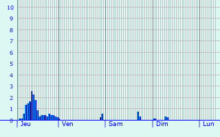 Graphique des précipitations prvues pour Vitry-ls-Cluny