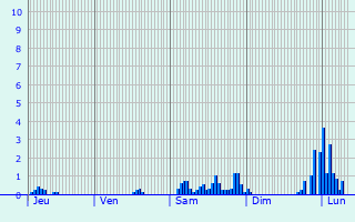 Graphique des précipitations prvues pour Le Fouilloux