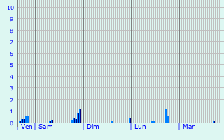 Graphique des précipitations prvues pour La Chapelle-Onzerain