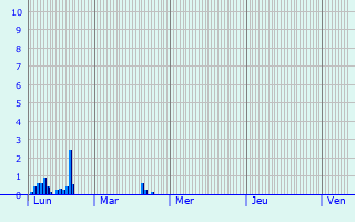 Graphique des précipitations prvues pour Weiler