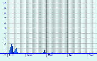 Graphique des précipitations prvues pour Saint-Mdard-en-Forez