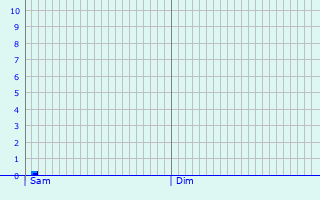 Graphique des précipitations prvues pour Le Luc