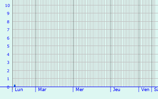 Graphique des précipitations prvues pour Bouchavesnes-Bergen