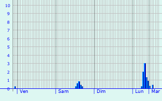 Graphique des précipitations prvues pour Sus-Saint-Lger