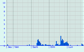 Graphique des précipitations prvues pour Chmr-le-Roi