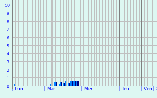 Graphique des précipitations prvues pour Verlus