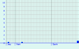 Graphique des précipitations prvues pour Houschthauser