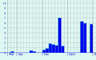 Graphique des précipitations prvues pour La Haye-du-Puits
