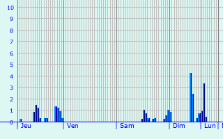 Graphique des précipitations prvues pour Sommeilles