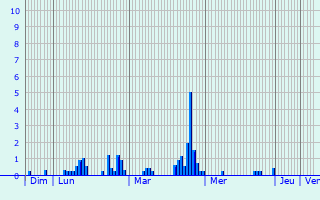 Graphique des précipitations prvues pour Bessans
