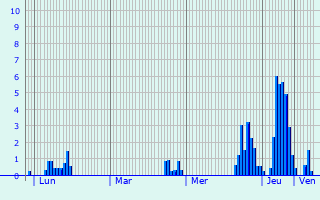 Graphique des précipitations prvues pour Montaigu