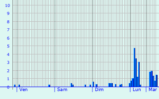 Graphique des précipitations prvues pour Chazelles-sur-Lyon