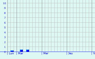 Graphique des précipitations prvues pour Nouan-le-Fuzelier