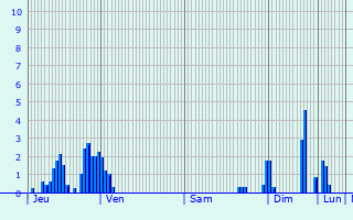 Graphique des précipitations prvues pour Dommartin-la-Montagne