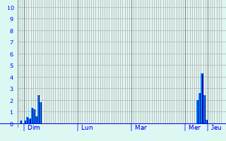 Graphique des précipitations prvues pour Valognes