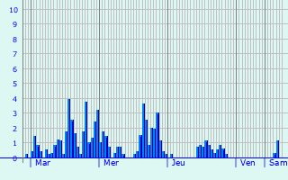 Graphique des précipitations prvues pour Valleraugue