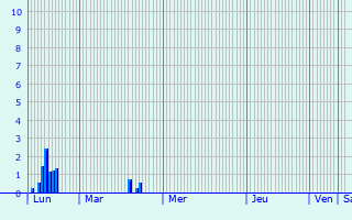 Graphique des précipitations prvues pour Hupperdange