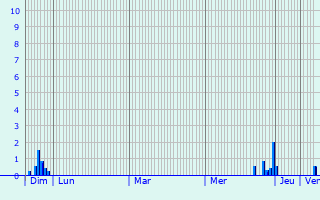 Graphique des précipitations prvues pour Les Aulneaux