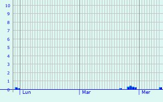 Graphique des précipitations prvues pour Martinpuich