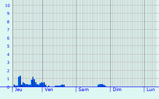 Graphique des précipitations prvues pour Raon-l