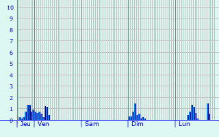 Graphique des précipitations prvues pour Besain