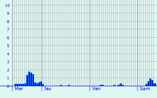 Graphique des précipitations prvues pour Viville