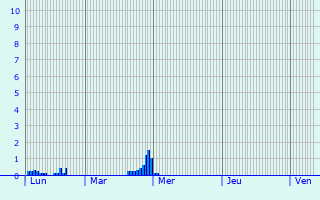 Graphique des précipitations prvues pour Bad Urach