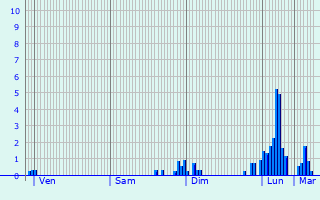 Graphique des précipitations prvues pour Voncourt